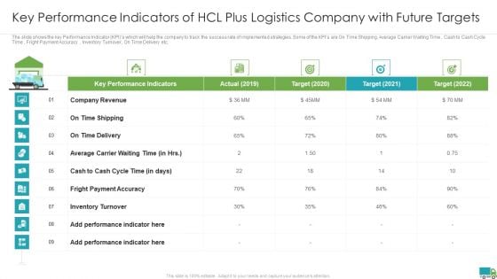 Generating Logistics Value Business Key Performance Indicators Of Hcl Plus Logistics Company With Future Sample PDF