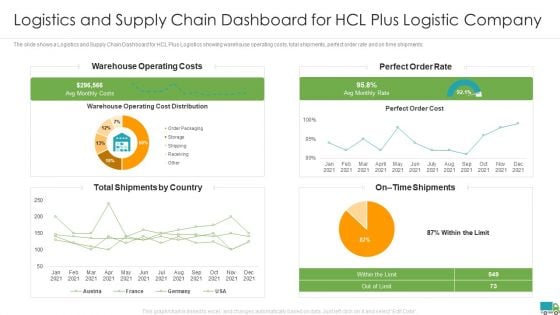 Generating Logistics Value Business Logistics And Supply Chain Dashboard For Hcl Plus Logistic Company Microsoft PDF