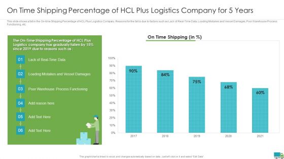 Generating Logistics Value Business On Time Shipping Percentage Of Hcl Plus Logistics Company For 5 Years Rules PDF