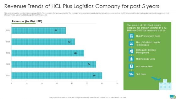 Generating Logistics Value Business Revenue Trends Of Hcl Plus Logistics Company For Past 5 Years Professional PDF