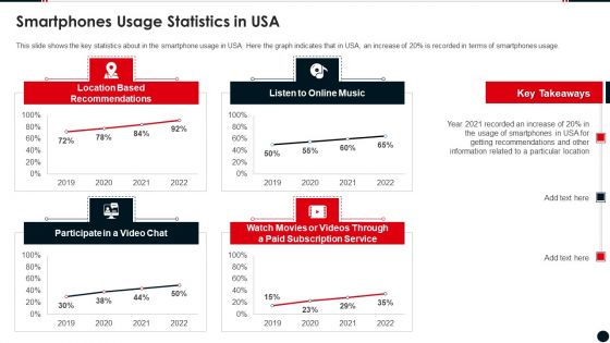 Geolocating Based Service Platform Pitch Deck Smartphones Usage Statistics In USA Summary PDF