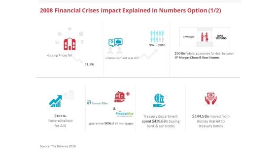 Global 2008 Financial Crises Impact Explained In Numbers Option Bank Ppt Ideas Show PDF