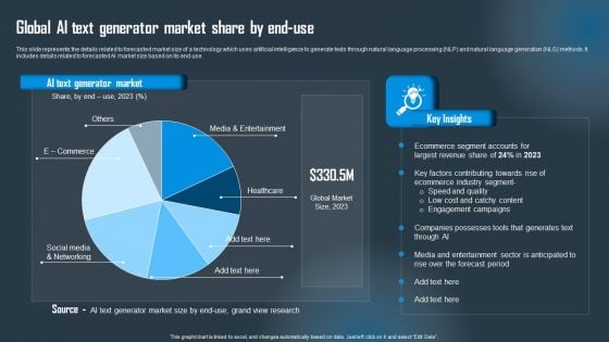 Global AI Text Generator Market Share By End Use Information PDF