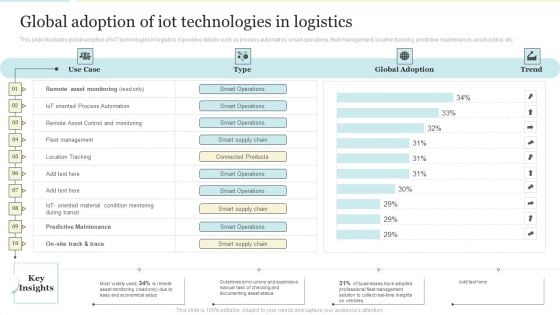 Global Adoption Of Iot Technologies In Logistics Elements PDF