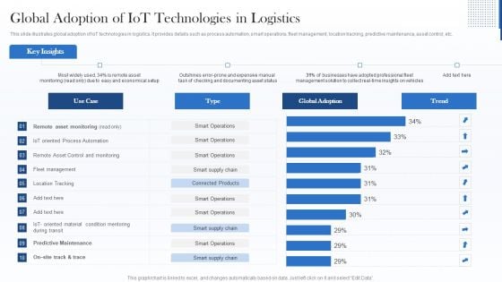 Global Adoption Of Iot Technologies In Logistics Themes PDF