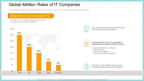 Global Attrition Rates Of IT Companies Elements PDF