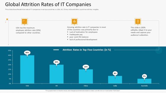 Global Attrition Rates Of IT Companies Slides PDF