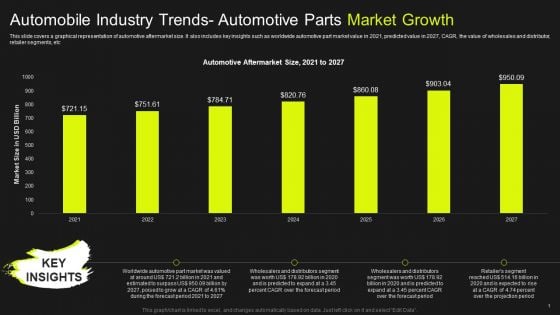 Global Automobile Market Analysis Automobile Industry Trends Automotive Parts Market Growth Demonstration PDF