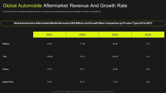 Global Automobile Market Analysis Global Automobile Aftermarket Revenue And Growth Rate Sample PDF