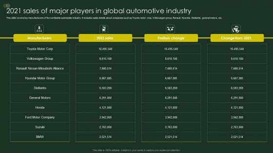 Global Automobile Sector Overview 2021 Sales Of Major Players In Global Automotive Industry Ideas PDF