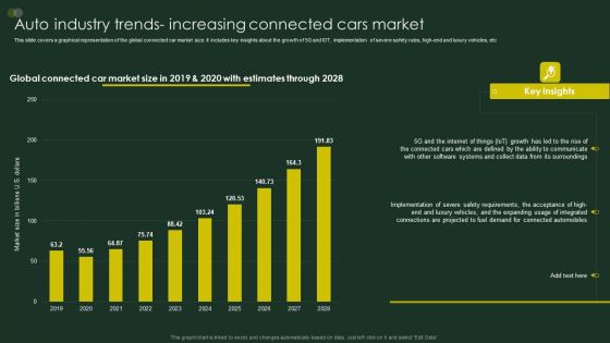 Global Automobile Sector Overview Auto Industry Trends Increasing Connected Cars Market Professional PDF