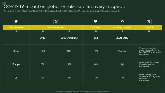 Global Automobile Sector Overview COVID19 Impact On Global EV Sales And Recovery Prospects Icons PDF