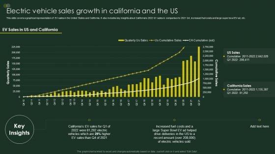 Global Automobile Sector Overview Electric Vehicle Sales Growth In California And The US Slides PDF