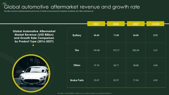 Global Automobile Sector Overview Global Automotive Aftermarket Revenue And Growth Rate Pictures PDF Global Automobile Sector Overview Global Automotive Aftermarket Revenue And Growth Rate Pictures PDF