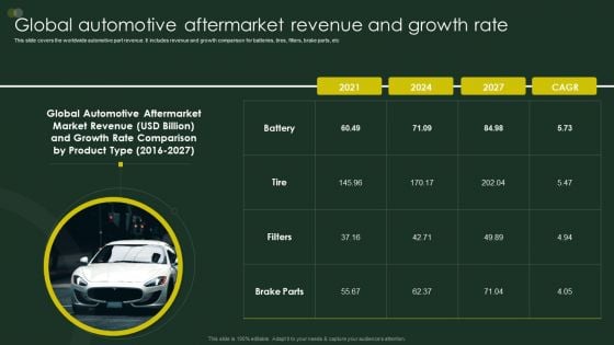 Global Automobile Sector Overview Global Automotive Aftermarket Revenue And Growth Rate Pictures PDF