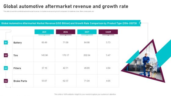 Global Automotive Aftermarket Revenue Global Automotive Manufacturing Market Analysis Icons PDF