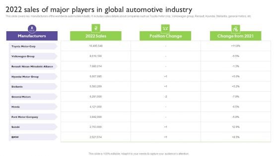 Global Automotive Industry Analysis 2022 Sales Of Major Players In Global Automotive Industry Template PDF Global Automotive Industry Analysis 2022 Sales Of Major Players In Global Automotive Industry Template PDF