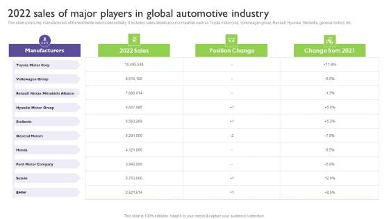 Global Automotive Industry Analysis 2022 Sales Of Major Players In Global Automotive Industry Template PDF