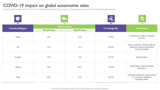 Global Automotive Industry Analysis COVID 19 Impact On Global Automotive Sales Introduction PDF