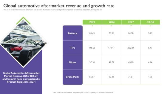 Global Automotive Industry Analysis Global Automotive Aftermarket Revenue And Growth Rate Clipart PDF