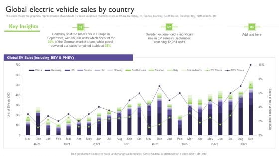 Global Automotive Industry Analysis Global Electric Vehicle Sales By Country Introduction PDF