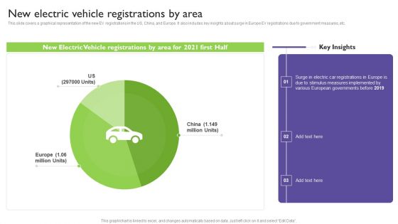 Global Automotive Industry Analysis New Electric Vehicle Registrations By Area Portrait PDF