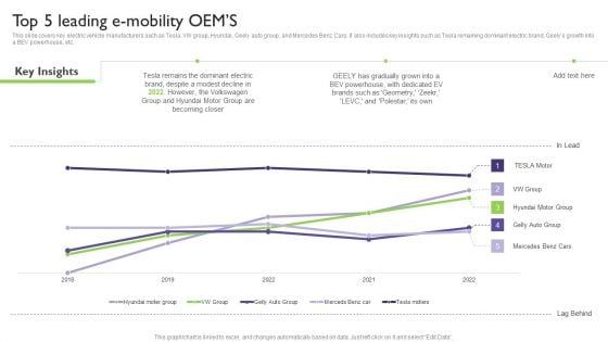 Global Automotive Industry Analysis Top 5 Leading E Mobility Oems Template PDF