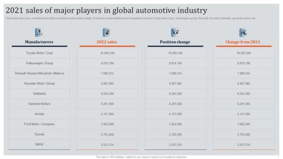 Global Automotive Industry Research And Analysis 2021 Sales Of Major Players In Global Automotive Industry Formats PDF Global Automotive Industry Research And Analysis 2021 Sales Of Major Players In Global Automotive Industry Formats PDF