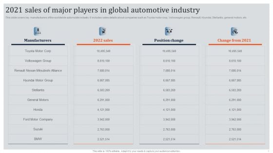 Global Automotive Industry Research And Analysis 2021 Sales Of Major Players In Global Automotive Industry Formats PDF