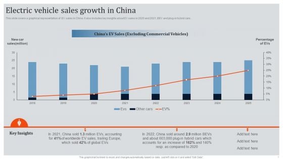 Global Automotive Industry Research And Analysis Electric Vehicle Sales Growth In China Background PDF