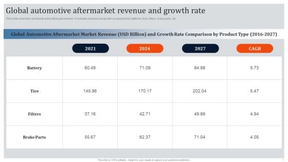 Global Automotive Industry Research And Analysis Global Automotive Aftermarket Revenue And Growth Rate Inspiration PDF Global Automotive Industry Research And Analysis Global Automotive Aftermarket Revenue And Growth Rate Inspiration PDF