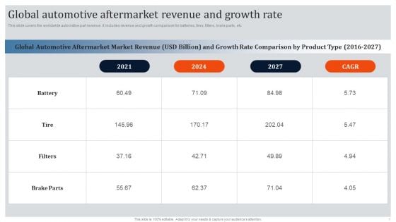 Global Automotive Industry Research And Analysis Global Automotive Aftermarket Revenue And Growth Rate Inspiration PDF