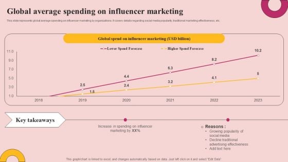 Global Average Spending On Influencer Marketing Pictures PDF