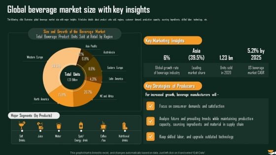 Global Beverage Market Size With Key Insights International Food And Beverages Sector Analysis Slides PDF