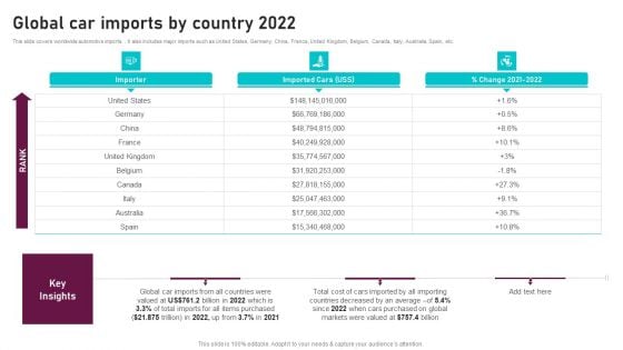 Global Car Imports By Country 2022 Global Automotive Manufacturing Market Analysis Formats PDF