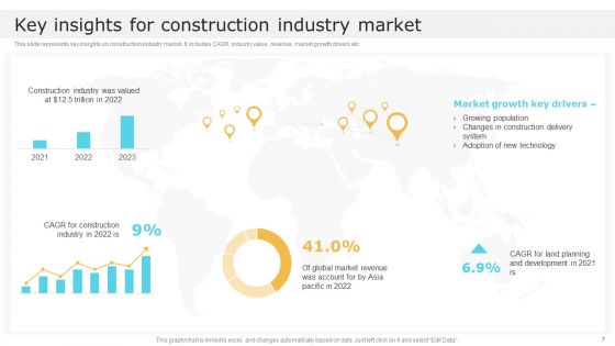 Global Construction Market Overview Ppt PowerPoint Presentation Complete With Slides