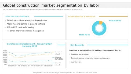 Global Construction Market Segmentation By Labor Global Construction Market Overview Infographics PDF