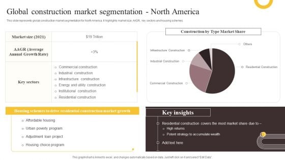 Global Construction Sector Industry Report Global Construction Market Segmentation North America Information PDF