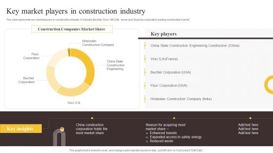 Global Construction Sector Industry Report Key Market Players In Construction Industry Guidelines PDF