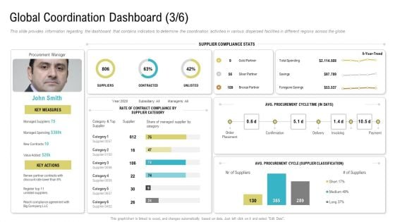 Global Coordination Dashboard Category Ppt Professional Outline PDF