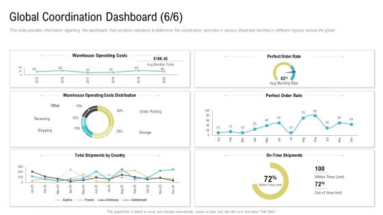 Global Coordination Dashboard Operating Costs Ppt Layouts Graphic Images PDF