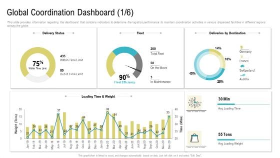 Global Coordination Dashboard Ppt Styles Graphics Download PDF