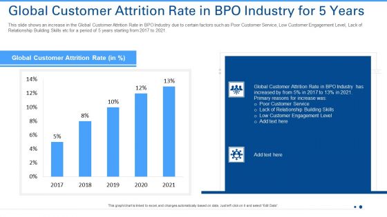 Global Customer Attrition Rate In BPO Industry For 5 Years Ppt Portfolio Deck PDF