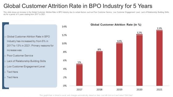 Global Customer Attrition Rate In Bpo Industry For 5 Years Ppt Icon Infographic Template PDF