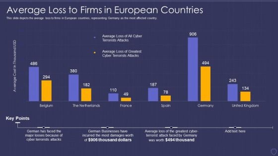 Global Cyber Terrorism Incidents On The Rise IT Average Loss To Firms In European Countries Template PDF