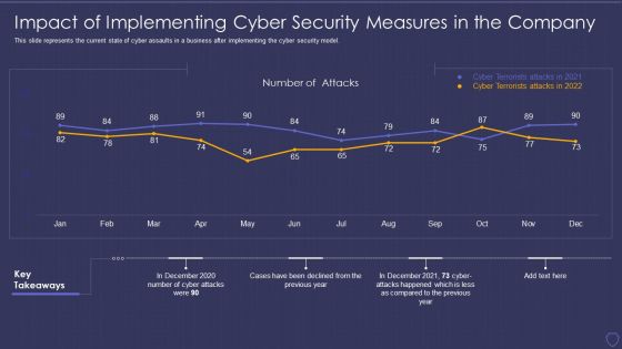 Global Cyber Terrorism Incidents On The Rise IT Impact Of Implementing Cyber Background PDF