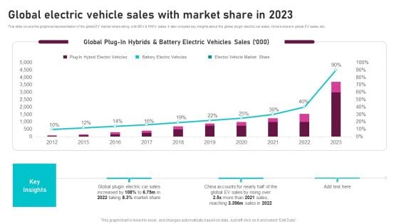Global Electric Vehicle Sales With Market Share In 2022 Global Automotive Manufacturing Market Analysis Introduction PDF Global Electric Vehicle Sales With Market Share In 2022 Global Automotive Manufacturing Market Analysis Introduction PDF
