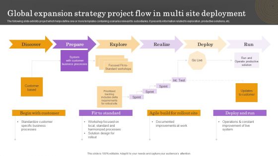Global Expansion Strategy Project Flow In Multi Site Deployment Background PDF