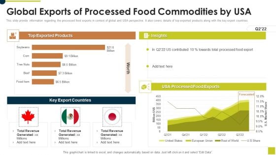 Global Exports Of Processed Food Commodities By USA Ppt Ideas Picture PDF