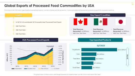 Global Exports Of Processed Food Commodities By Usa Graphics PDF